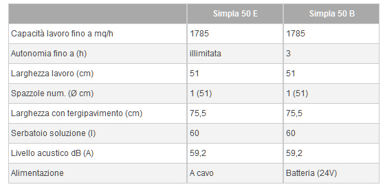 lavapavimenti dati simpla